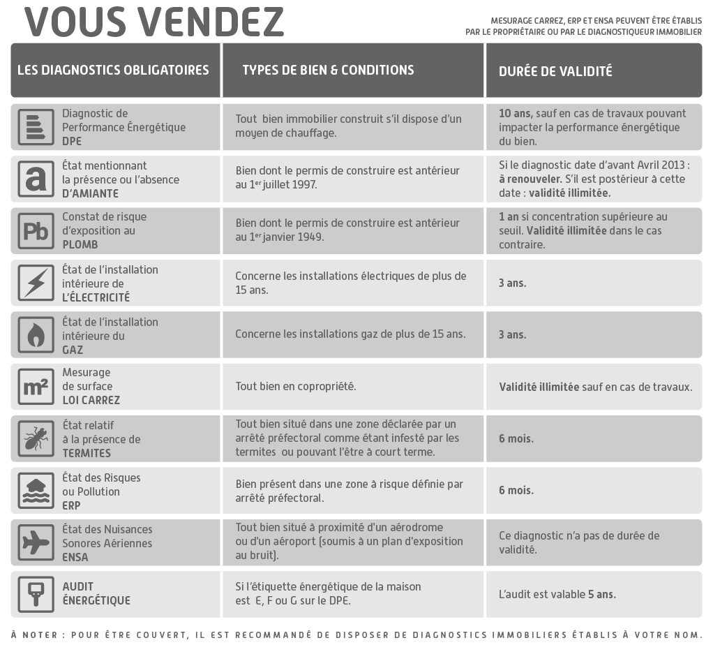 Tableau récapitulatif des diagnostics obligatoires pour la vente : DPE, amiante, plomb, électricité, gaz, loi Carrez, termites, ERP, ENSA, audit énergétique